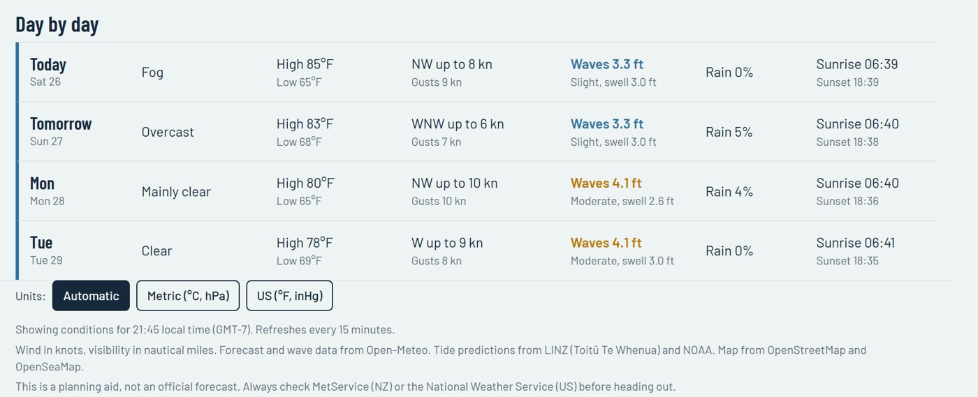 Day-by-day forecast table