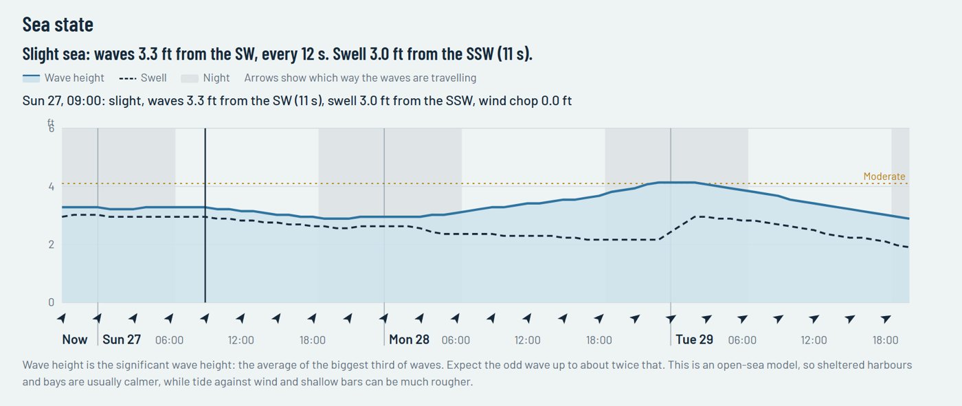 Sea state chart showing wave height and swell