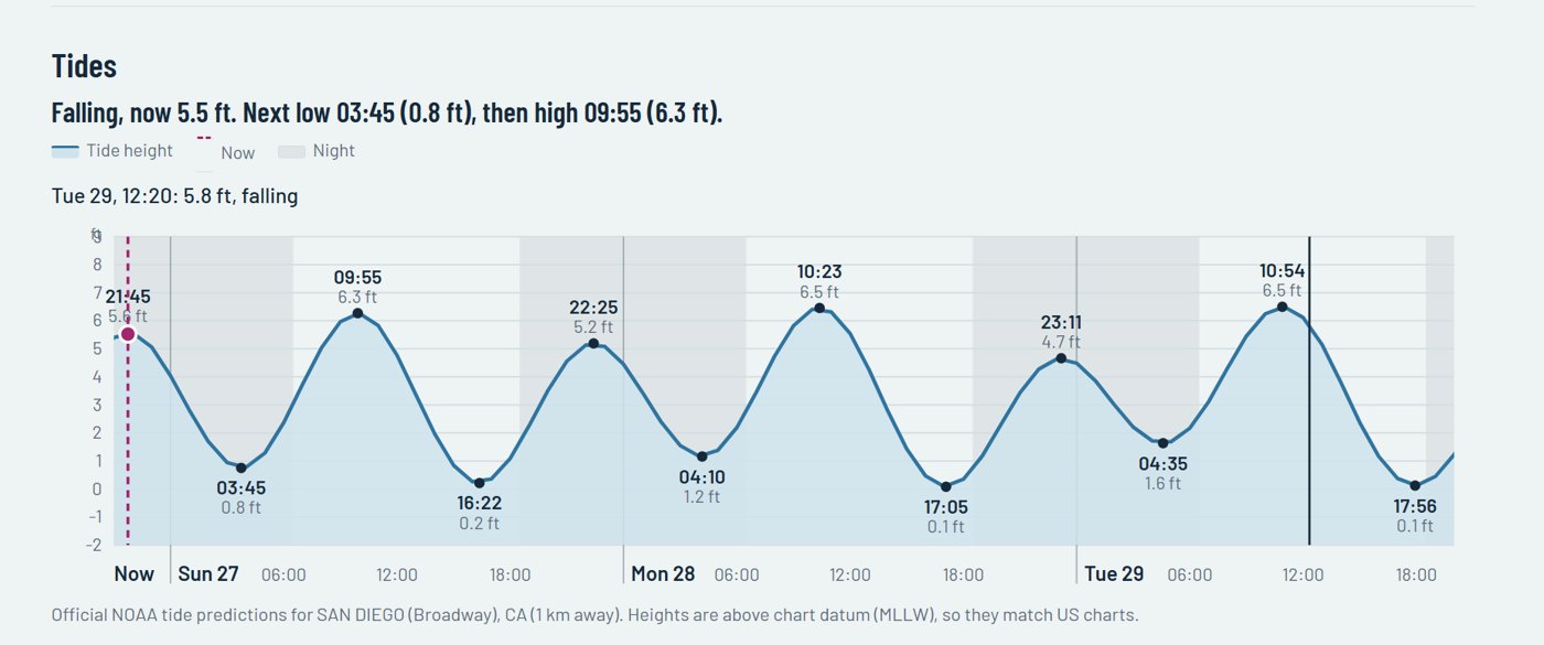 Tide chart with high and low times and heights