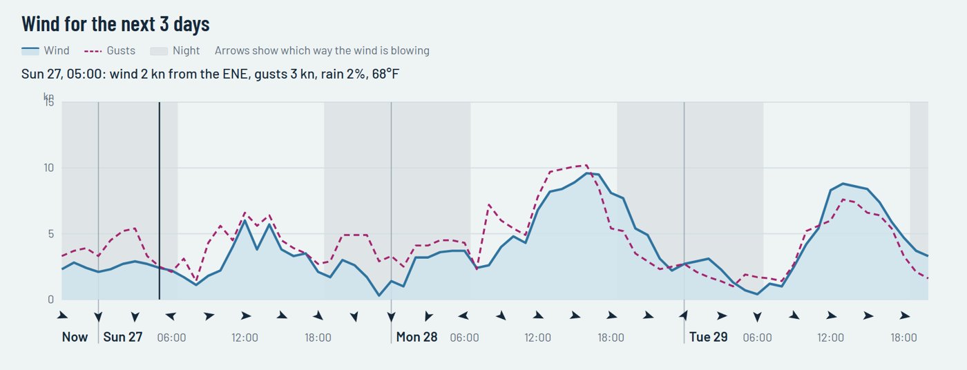 Three-day wind and gust chart